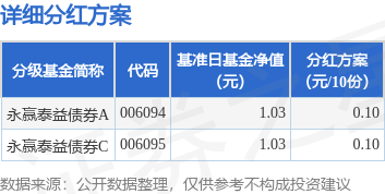 股联社 基金分红：永赢泰益债券基金6月30日分红