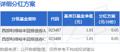 旺润配资 基金分红：西部利得裕丰回报债券基金7月2日分红