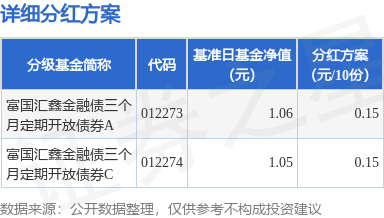 尚盈配资 基金分红：富国汇鑫金融债三个月定期开放债券基金6月30日分红