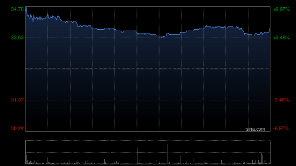 福牛财经 蔚来-SW盘中涨超7% 机构指乐道L90预售价远超预期